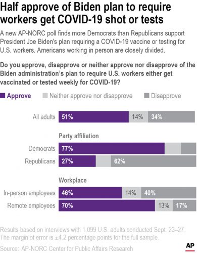 Thu. 8:39 a.m.: AP-NORC poll finds deep divide over Biden vaccine mandate